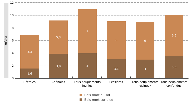 Présence de bois mort en forêt wallonne (2014*)